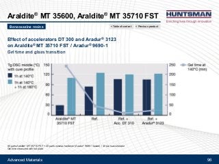 Advanced Materials 96
Araldite® MT 35600, Araldite® MT 35710 FST
Effect of accelerators DT 300 and Aradur® 3123
on Araldite® MT 35710 FST / Aradur® 9690-1
Gel time and glass transitionGel time and glass transition
80 parts Araldite® MT 35710 FST + 20 parts novolac hardener (Aradur® 9690-1 based) / 3.5 parts accelerator
Gel time measured with hot plate
Benzoxazine resins < Previous product< Table of content
 