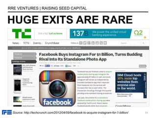 HUGE EXITS ARE RARE
RRE VENTURES | RAISING SEED CAPITAL
Source: http://techcrunch.com/2012/04/09/facebook-to-acquire-insta...