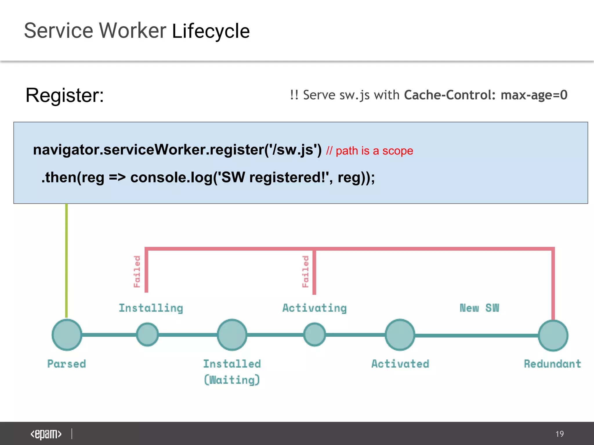 19
Service Worker Lifecycle
Register:
navigator.serviceWorker.register('/sw.js') // path is a scope
.then(reg => console.log('SW registered!', reg));
!! Serve sw.js with Cache-Control: max-age=0
 