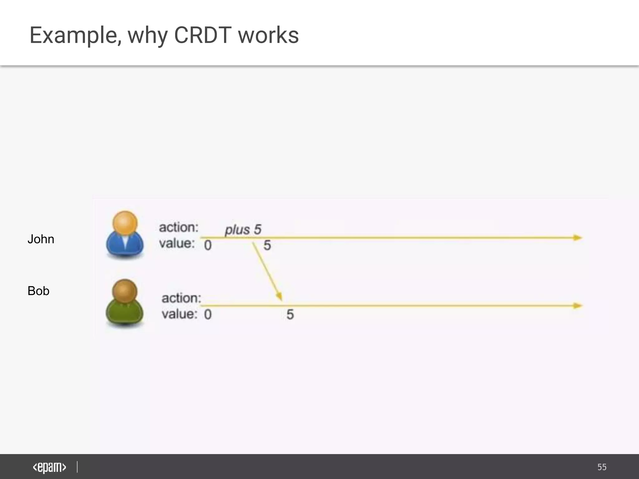 55
Bob
Example, why CRDT works
John
 