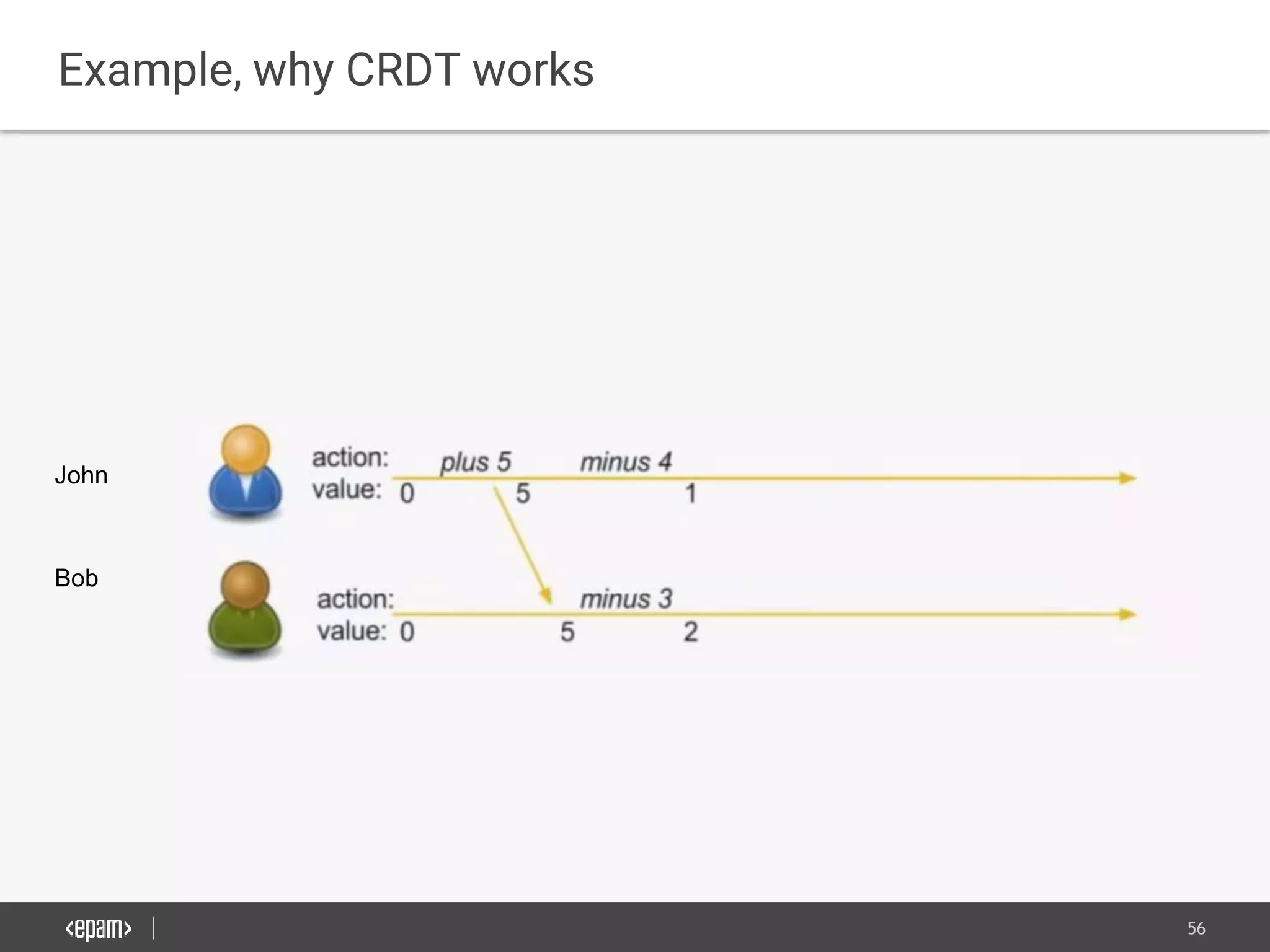 56
Example, why CRDT works
Bob
John
 