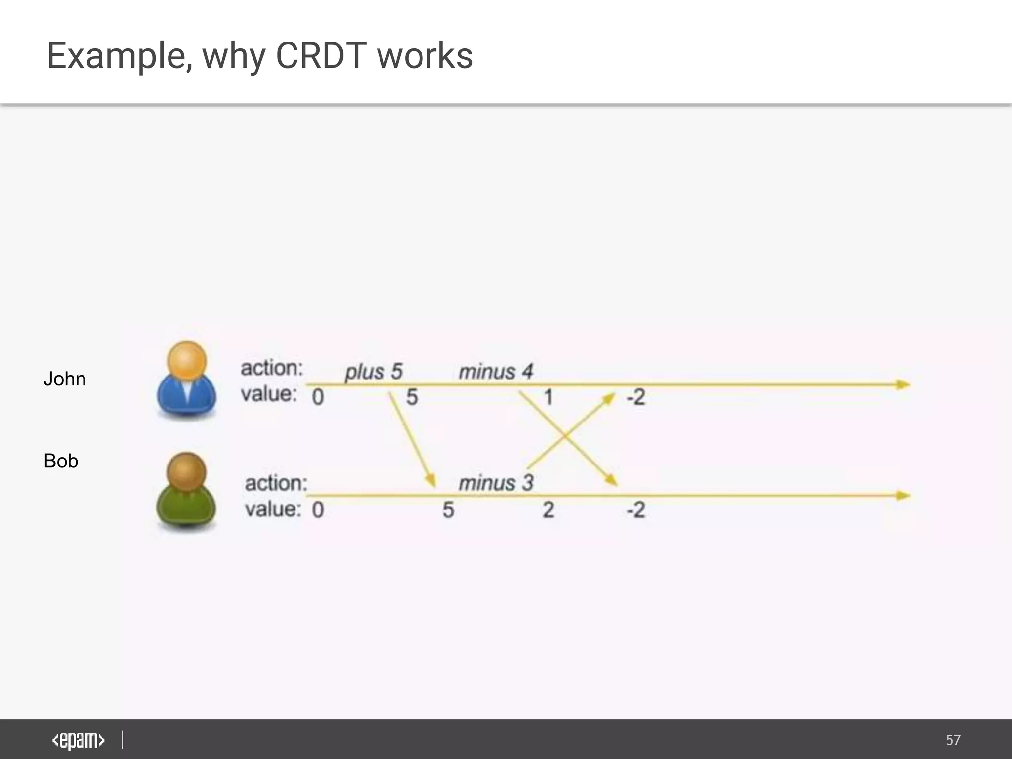 57
Example, why CRDT works
Bob
John
 