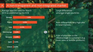 A non-transparent and non-integrated marketA
0,29%
Slovakia 1,22%
0,72%
0,93%France
Italy
Germany
Euro Average
0,29%
0,04%Spain
0,03%Ireland
40x
Average interest rates for March
2019 as published by the ECB
Large differences
amongst single countries
Rate differentials very high also
in local markets
A lot of practices to the
disadvantage to customers (e.g.
hook rates or bundle products)
2
 