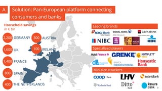 3
Solution: Pan-European platform connectingA
GERMANY2,200
Household savings
in € bn
UK1,600
SPAIN800
AUSTRIA300
THE NETHERLANDS400
FRANCE1,400
IRELAND100
Leading brands
Specialized players
Mid-size attackers
consumers and banks
3
 