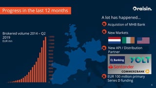 Progress in the last 12 months
A lot has happened…
0
1000
2000
3000
4000
5000
6000
7000
8000
9000
10000
11000
12000
13000
Brokered volume 2014 – Q2
2019
EUR mn
Acquistion of MHB Bank
New Markets
New API / Distribution
Partner
EUR 100 million primary
Series D funding
6
 