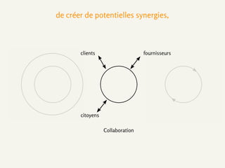 de créer de potentielles synergies,
clients fournisseurs
citoyens
Collaboration
 