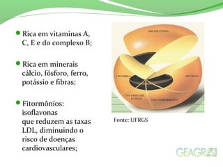 Rica em vitaminas A,
C, E e do complexo B;
Rica em minerais
cálcio, fósforo, ferro,
potássio e fibras;
Fitormônios:
isoflavonas
que reduzem as taxas
LDL, diminuindo o
risco de doenças
cardiovasculares;
Fonte: UFRGS
 