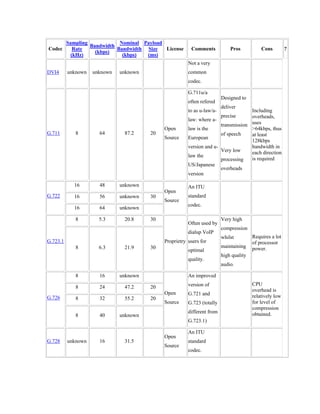Sampling            Nominal Payload
                   Bandwidth
Codec       Rate             Bandwidth Size   License    Comments            Pros           Cons         ?
                     (kbps)
           (kHz)               (kbps)  (ms)
                                                        Not a very
DVI4      unknown   unknown   unknown                   common
                                                        codec.

                                                        G.711u/a
                                                                         Designed to
                                                        often refered
                                                                         deliver
                                                        to as u-law/a-              Including
                                                                         precise    overheads,
                                                        law: where a-
                                                                       transmission uses
                                             Open       law is the                  >64kbps, thus
G.711        8        64       87.2     20                             of speech    at least
                                             Source     European
                                                                                    128kbps
                                                        version and u-              bandwidth in
                                                                       Very low     each direction
                                                        law the
                                                                       processing   is required
                                                        US/Japanese
                                                                       overheads
                                                        version

            16        48      unknown                   An ITU
                                             Open
G.722       16        56      unknown   30              standard
                                             Source
                                                        codec.
            16        64      unknown

             8        5.3      20.8     30                               Very high
                                                        Often used by
                                                                         compression
                                                        dialup VoIP
                                                                         whilst         Requires a lot
G.723.1                                      Proprietry users for                       of processor
             8        6.3      21.9     30                               maintaining    power.
                                                        optimal
                                                                         high quality
                                                        quality.
                                                                         audio.

             8        16      unknown                   An improved
                                                        version of                      CPU
             8        24       47.2     20
                                                                                        overhead is
                                             Open       G.721 and
G.726        8        32       55.2     20                                              relatively low
                                             Source     G.723 (totally                  for level of
                                                                                        compression
                                                        different from                  obtained.
             8        40      unknown
                                                        G.723.1)

                                                        An ITU
                                             Open
G.728     unknown     16       31.5                     standard
                                             Source
                                                        codec.
 