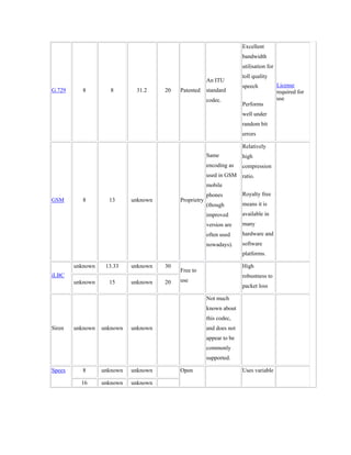 Excellent
                                                                       bandwidth
                                                                       utilisation for
                                                                       toll quality
                                                        An ITU
                                                                       speech            License
G.729      8         8       31.2     20   Patented     standard                         required for
                                                        codec.                           use
                                                                       Performs
                                                                       well under
                                                                       random bit
                                                                       errors

                                                                       Relatively
                                                        Same           high
                                                        encoding as    compression
                                                        used in GSM ratio.
                                                        mobile
                                                        phones         Royalty free
GSM        8        13      unknown        Proprietry
                                                        (though        means it is
                                                        improved       available in
                                                        version are    many
                                                        often used     hardware and
                                                        nowadays).     software
                                                                       platforms.

        unknown    13.33    unknown   30                               High
                                           Free to
iLBC                                                                   robustness to
        unknown     15      unknown   20   use
                                                                       packet loss

                                                        Not much
                                                        known about
                                                        this codec,
Siren   unknown   unknown   unknown                     and does not
                                                        appear to be
                                                        commonly
                                                        supported.

Speex      8      unknown   unknown        Open                        Uses variable

          16      unknown   unknown
 