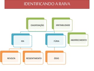 IDENTIFICANDOA RAIVA
EXASPERAÇÃO
IRA
REVOLTA RESSENTIMENTO
FÚRIA
ÓDIO
IRRITABILIDADE
ABORRECIMENTO
 