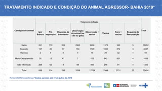 Condição do animal
Tratamento indicado
Total
Ign/
Branco
Pré
exposição
Dispensa de
tratamento
Observação
do animal (se
cão ou gato)
Observação +
vacina
Vacina
Soro +
vacina
Esquema de
Reexposição
Sadio 261 179 206 2965 9908 1373 385 5 15282
Suspeito 127 46 37 194 1726 1082 872 3 4087
Raivoso 2 4 0 4 19 29 32 1 91
Morto/Desaparecido 30 13 47 7 105 642 851 4 1699
Não informado 268 92 8 98 466 218 91 4 1245
Total 688 334 298 3268 12224 3344 2231 17 22404
Fonte:SINAN/Sesab/Divep *Dados parciais até 31 de julho de 2019
TRATAMENTO INDICADO E CONDIÇÃO DO ANIMAL AGRESSOR- BAHIA 2019*
 