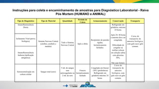 Instruções para coleta e encaminhamento de amostras para Diagnóstico Laboratorial - Raiva
Pós Mortem (HUMANO e ANIMAL)
Tipo de Diagnóstico Tipo de Material Quantidade
Período de
Coleta
Armazenamento Conservação Transporte
Imunofluorescência
Direta
Sistema Nervoso Central
(cérebro, cerebelo e
medula)
Todo o Sistema
Nervoso Central
Após o óbito
Recipientes de paredes
rígidas,
hermeticamente
fechados.
Refrigerado em
geladeira, máximo
24 horas.
Após 24- 48 horas
a amostra deve ser
congelada.
Dificuldade de
congelar ou
resfriar colocar
em solução salina
com glicerina
50%.
Não usar formol.
Caixa de
transporte de
amostra biológica,
com gelo seco/ gelo
comum.
Isolamento Viral (prova
biológica)
Imunofluorescência
Indireta (tipificação
antigênica)
Soroneutralização em
cultura celular
Sangue total (soro)
5 mL de sangue
sem
anticoagulante ou
2 mL de soro
Frascos
hermeticamente
fechado
Congelado em freezer
–20ºC (preferência)
Refrigerado em
geladeira máximo 24
horas.
Caixa de
transporte de
amostra
biológica, com
gelo seco ou gelo
comum.
 
