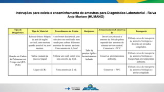 Tipo de
Diagnóstico
Tipo de Material Procedimento de Coleta Recipiente
Armazenamento/Conservaç
ão
Transporte
Reação em Cadeia
de Polimerase em
Tempo real (RT-
PCR)
Folículo Piloso: biópsia
da pele da região
cervical, ante-mortem
quando possível ou post-
mortem.
Usar bisturi descartável, este
não deve ser reutilizado nem
usado para coletar diferentes
amostras do mesmo paciente.
Uma amostra de 0,5 cm2
Tubo de
paredes rígido e
hermeticamente
fechado.
Deverá ser colocada a
amostra de folículo piloso
separado das amostras do
sistema nervoso central.
Conservar a -70º C
Utilizar caixa de transporte
de amostra biológica e
deverão ser enviados
congelados.
Saliva: raspado da
mucosa lingual
Utilizar um swab estéril e/ou
uma amostra de 2 mL
Conservar em temperatura
ambiente.
Utilizar caixa de transporte
de amostra biológica e
transportada em temperatura
ambiente.
Líquor (LCR) Uma amostra de 2 mL Conservar - 70ºC
Utilizar caixa de transporte
de amostra biológica e
enviar congelado.
Instruções para coleta e encaminhamento de amostras para Diagnóstico Laboratorial - Raiva
Ante Mortem (HUMANO)
 