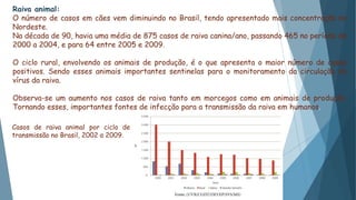 Raiva animal:
O número de casos em cães vem diminuindo no Brasil, tendo apresentado mais concentração no
Nordeste.
Na década de 90, havia uma média de 875 casos de raiva canina/ano, passando 465 no período de
2000 a 2004, e para 64 entre 2005 e 2009.
O ciclo rural, envolvendo os animais de produção, é o que apresenta o maior número de casos
positivos. Sendo esses animais importantes sentinelas para o monitoramento da circulação do
vírus da raiva.
Observa-se um aumento nos casos de raiva tanto em morcegos como em animais de produção.
Tornando esses, importantes fontes de infecção para a transmissão da raiva em humanos.
Casos de raiva animal por ciclo de
transmissão no Brasil, 2002 a 2009.
 
