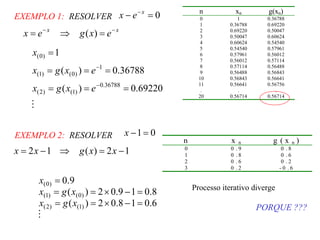 0=− −x
ex
xx
exgex −−
=⇒= )(
EXEMPLO 1: RESOLVER
M
69220.0)(
36788.0)(
1
36788.0
)1()2(
1
)0()1(
)0(
===
===
=
−
−
exgx
exgx
x
n xn g(xn)
0 1 0.36788
1 0.36788 0.69220
2 0.69220 0.50047
3 0.50047 0.60624
4 0.60624 0.54540
5 0.54540 0.57961
6 0.57961 0.56012
7 0.56012 0.57114
8 0.57114 0.56488
9 0.56488 0.56843
10 0.56843 0.56641
11 0.56641 0.56756
. . .
20 0.56714 0.56714
01=−x
12)(12 −=⇒−= xxgxx
EXEMPLO 2: RESOLVER
M
6.018.02)(
8.019.02)(
9.0
)1()2(
)0()1(
)0(
=−×==
=−×==
=
xgx
xgx
x
n x n g ( x n )
0 0 . 9 0 . 8
1 0 . 8 0 . 6
2 0 . 6 0 . 2
3 0 . 2 - 0 . 6
Processo iterativo diverge
PORQUE ???
 