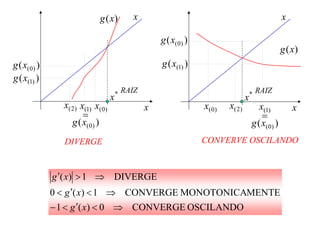 x)(xg
x
*
x
RAIZ
)0(x
)( )0(
)1(
xg
x
=
)2(x
)( )0(xg
)( )1(xg
DIVERGE
x
)(xg
x
*
x
RAIZ
)0(x
)( )0(
)1(
xg
x
=
)2(x
)( )0(xg
)( )1(xg
CONVERVE OSCILANDO
OSCILANDOCONVERGE0)(1
MENTEMONOTONICACONVERGE1)(0
DIVERGE1)(
⇒<′<−
⇒<′<
⇒>′
xg
xg
xg
 