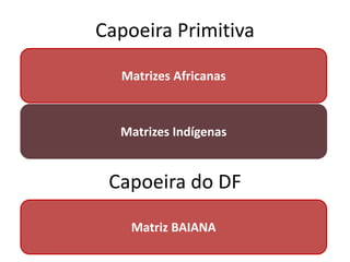 Capoeira Primitiva
Matrizes Africanas
Matrizes Indígenas
Capoeira do DF
Matriz BAIANA
 