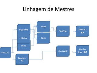 Linhagem de Mestres
BRUCUTU
Pablo
Canguru-
RJ
Edinho
Rogerinho
RALIL
Camisa-RJ
TABOSA
Camisa
Roxa - BA
ARRAIA -
BA
Popó
 