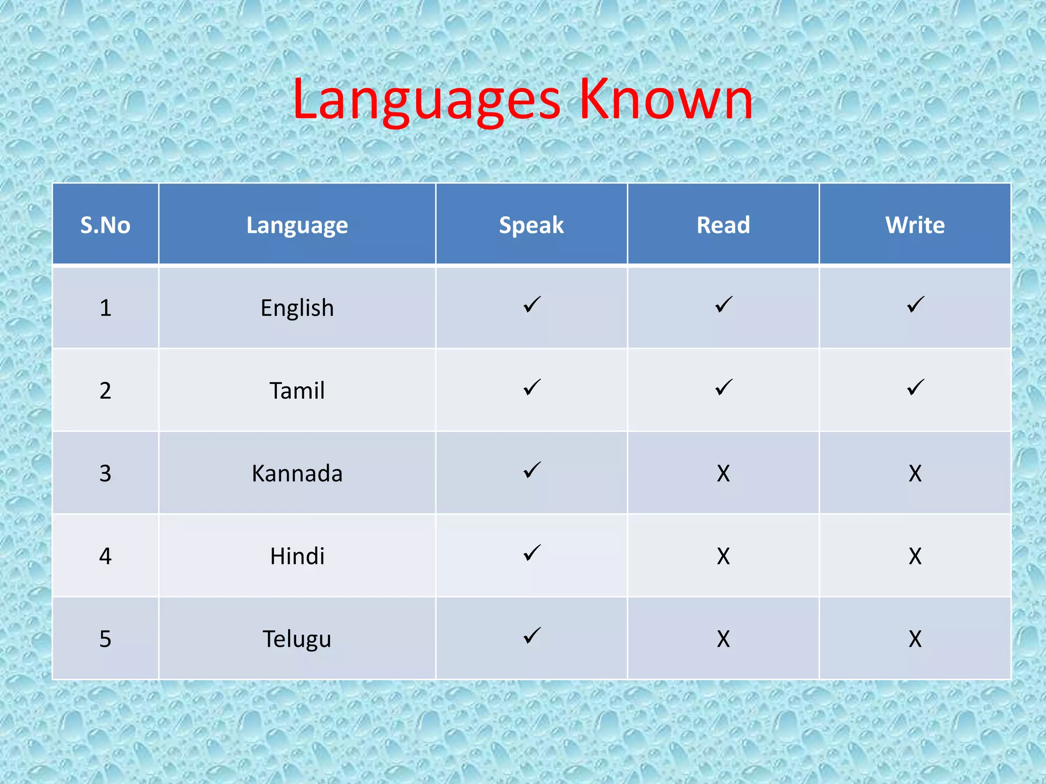 Languages Known
S.No Language Speak Read Write
1 English   
2 Tamil   
3 Kannada  X X
4 Hindi  X X
5 Telugu  X X
 