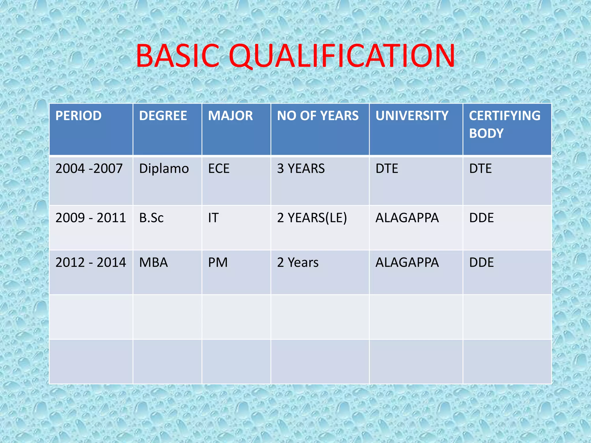 BASIC QUALIFICATION
PERIOD DEGREE MAJOR NO OF YEARS UNIVERSITY CERTIFYING
BODY
2004 -2007 Diplamo ECE 3 YEARS DTE DTE
2009 - 2011 B.Sc IT 2 YEARS(LE) ALAGAPPA DDE
2012 - 2014 MBA PM 2 Years ALAGAPPA DDE
 