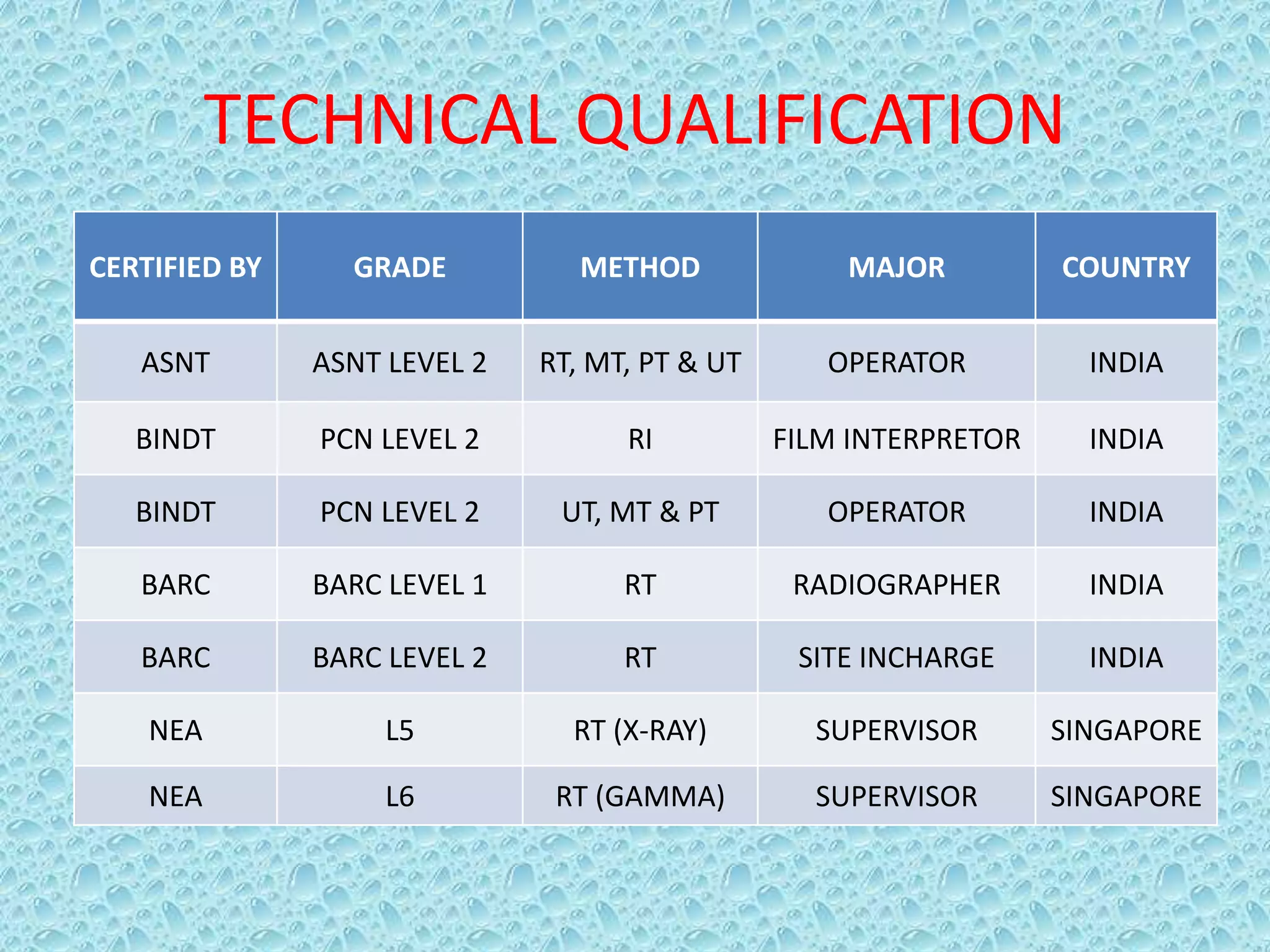 TECHNICAL QUALIFICATION
CERTIFIED BY GRADE METHOD MAJOR COUNTRY
ASNT ASNT LEVEL 2 RT, MT, PT & UT OPERATOR INDIA
BINDT PCN LEVEL 2 RI FILM INTERPRETOR INDIA
BINDT PCN LEVEL 2 UT, MT & PT OPERATOR INDIA
BARC BARC LEVEL 1 RT RADIOGRAPHER INDIA
BARC BARC LEVEL 2 RT SITE INCHARGE INDIA
NEA L5 RT (X-RAY) SUPERVISOR SINGAPORE
NEA L6 RT (GAMMA) SUPERVISOR SINGAPORE
 