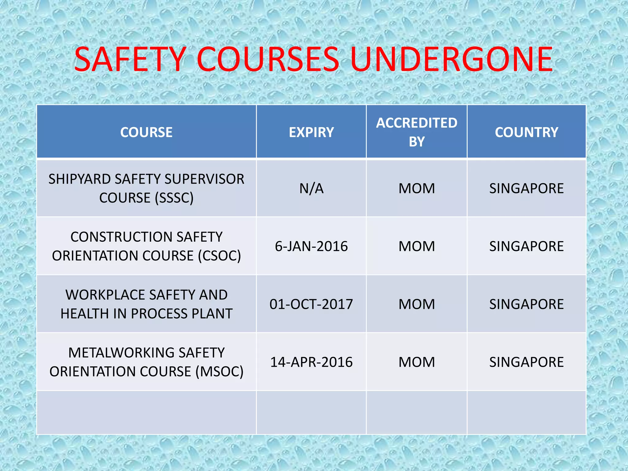 SAFETY COURSES UNDERGONE
COURSE EXPIRY
ACCREDITED
BY
COUNTRY
SHIPYARD SAFETY SUPERVISOR
COURSE (SSSC)
N/A MOM SINGAPORE
CONSTRUCTION SAFETY
ORIENTATION COURSE (CSOC)
6-JAN-2016 MOM SINGAPORE
WORKPLACE SAFETY AND
HEALTH IN PROCESS PLANT
01-OCT-2017 MOM SINGAPORE
METALWORKING SAFETY
ORIENTATION COURSE (MSOC)
14-APR-2016 MOM SINGAPORE
 