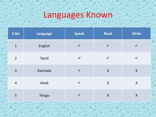 Languages Known
S.No Language Speak Read Write
1 English   
2 Tamil   
3 Kannada  X X
4 Hindi  X X
5 Telugu  X X
 