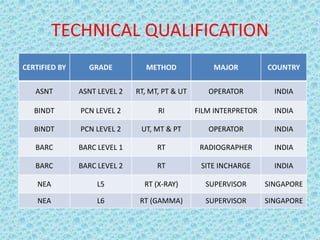 TECHNICAL QUALIFICATION
CERTIFIED BY GRADE METHOD MAJOR COUNTRY
ASNT ASNT LEVEL 2 RT, MT, PT & UT OPERATOR INDIA
BINDT PCN LEVEL 2 RI FILM INTERPRETOR INDIA
BINDT PCN LEVEL 2 UT, MT & PT OPERATOR INDIA
BARC BARC LEVEL 1 RT RADIOGRAPHER INDIA
BARC BARC LEVEL 2 RT SITE INCHARGE INDIA
NEA L5 RT (X-RAY) SUPERVISOR SINGAPORE
NEA L6 RT (GAMMA) SUPERVISOR SINGAPORE
 