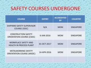 SAFETY COURSES UNDERGONE
COURSE EXPIRY
ACCREDITED
BY
COUNTRY
SHIPYARD SAFETY SUPERVISOR
COURSE (SSSC)
N/A MOM SINGAPORE
CONSTRUCTION SAFETY
ORIENTATION COURSE (CSOC)
6-JAN-2016 MOM SINGAPORE
WORKPLACE SAFETY AND
HEALTH IN PROCESS PLANT
01-OCT-2017 MOM SINGAPORE
METALWORKING SAFETY
ORIENTATION COURSE (MSOC)
14-APR-2016 MOM SINGAPORE
 