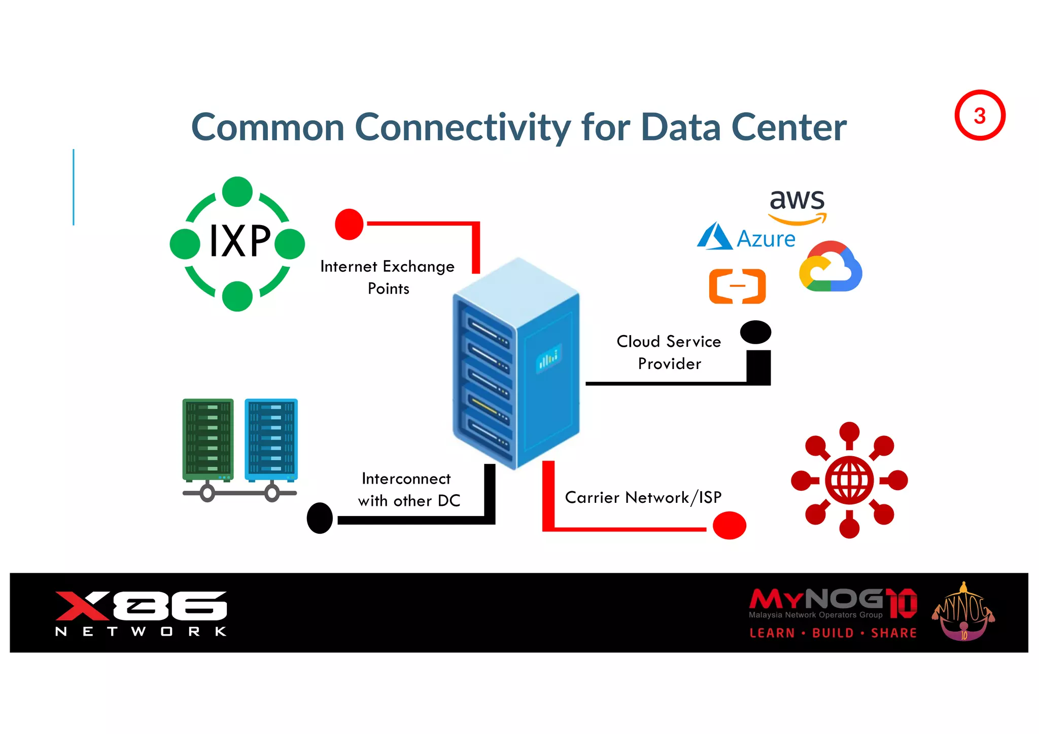 Common Connectivity for Data Center
IXP Internet Exchange
Points
Interconnect
with other DC
Cloud Service
Provider
Carrier Network/ISP
3
 