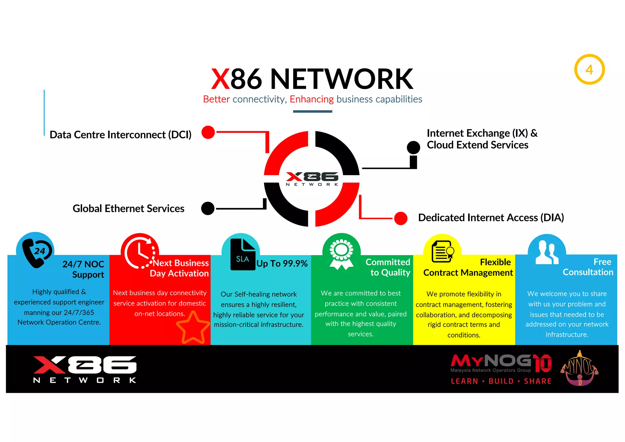 X86 NETWORK
Better connectivity, Enhancing business capabilities
24/7 NOC
Support
Highly qualified &
experienced support engineer
manning our 24/7/365
Network Operation Centre.
Next Business
Day Activation
Next business day connectivity
service activation for domestic
on-net locations.
Up To 99.9%
Our Self-healing network
ensures a highly resilient,
highly reliable service for your
mission-critical infrastructure.
Committed
to Quality
We are committed to best
practice with consistent
performance and value, paired
with the highest quality
services.
Global Ethernet Services
Internet Exchange (IX) &
Cloud Extend Services
Data Centre Interconnect (DCI)
Dedicated Internet Access (DIA)
SLA Flexible
Contract Management
We promote flexibility in
contract management, fostering
collaboration, and decomposing
rigid contract terms and
conditions.
Free
Consultation
We welcome you to share
with us your problem and
issues that needed to be
addressed on your network
infrastructure.
4
 