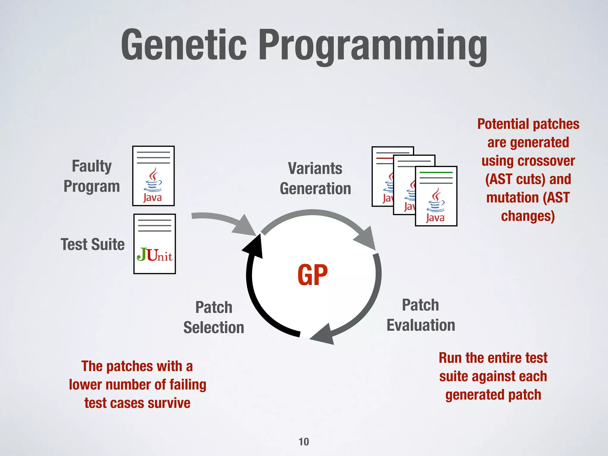 Genetic Programming
!10
Patch
Selection
Faulty
Program
GP
Patch
Evaluation
Variants
Generation
Test Suite
Potential patches
are generated
using crossover
(AST cuts) and
mutation (AST
changes)
Run the entire test
suite against each
generated patch
The patches with a
lower number of failing
test cases survive
 