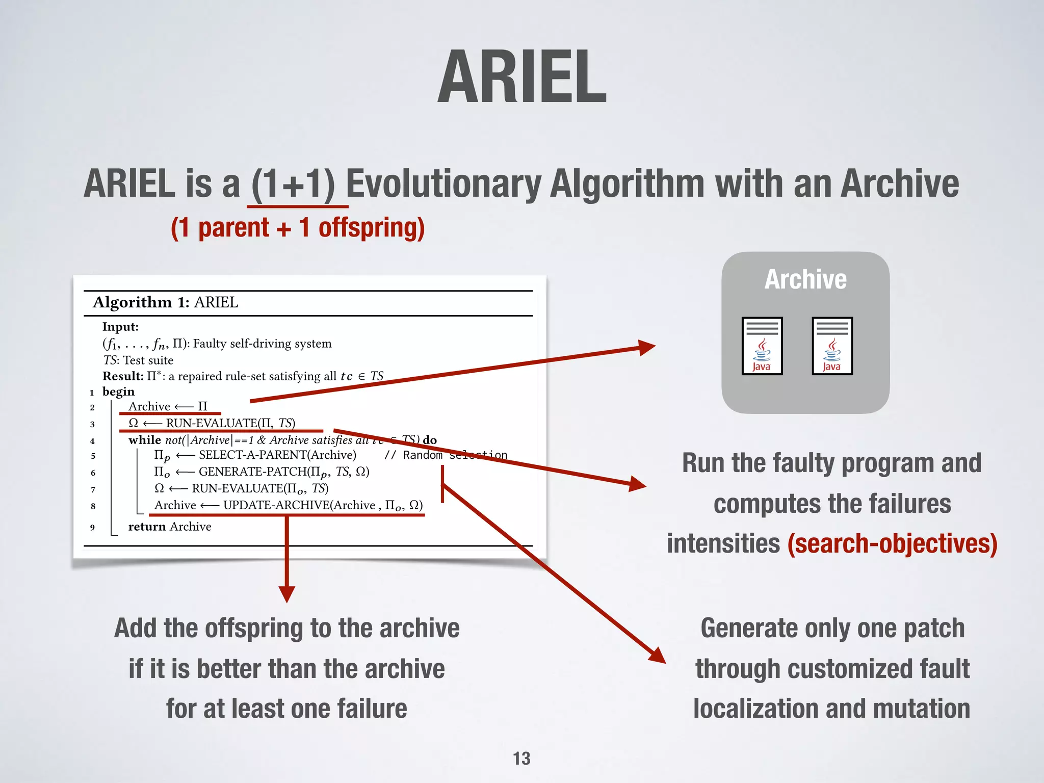 ARIEL
ARIEL is a (1+1) Evolutionary Algorithm with an Archive
!13
ICSE ’20, May 23-29, 2020, Seoul, South Korea
589
590
591
592
593
594
595
596
597
598
599
600
601
602
603
604
605
606
607
608
609
610
611
612
613
614
615
616
617
618
619
620
621
e then
(1)
t have
failed
passed
assing
to the
failing
):
(2)
some
is the
t fails.
signed
s they
Algorithm 1: ARIEL
Input:
(f1, . . . , fn, ): Faulty self-driving system
TS: Test suite
Result: ⇤: a repaired rule-set satisfying all tc 2 TS
1 begin
2 Archive
3 RUN-EVALUATE( , TS)
4 while not(|Archive|==1 & Archive satises all tc 2 TS) do
5 p SELECT-A-PARENT(Archive) // Random selection
6 o GENERATE-PATCH( p, TS, )
7 RUN-EVALUATE( o, TS)
8 Archive UPDATE-ARCHIVE(Archive , o, )
9 return Archive
localization (Equation 1) and (2) mutating the rule set in p. The
routine GENERATE-PATCH is presented in subsection 3.2.1.
Then, the ospring o is evaluated (line 7) by running the test
suite TS, extracting the remaining failures, and computing their
corresponding objective scores ( ). Note that the severities of the
failures are our search objectives to optimize and are discussed in
Section 3.2.3. The ospring o is added to the archive (line 8 of Al-
gorithm 1) if it decreases the severity of the failures compared to the
patches currently stored in the archive. The archive and its updating
Archive
Run the faulty program and
computes the failures
intensities (search-objectives)
Generate only one patch
through customized fault
localization and mutation
Add the offspring to the archive
if it is better than the archive
for at least one failure
(1 parent + 1 offspring)
 