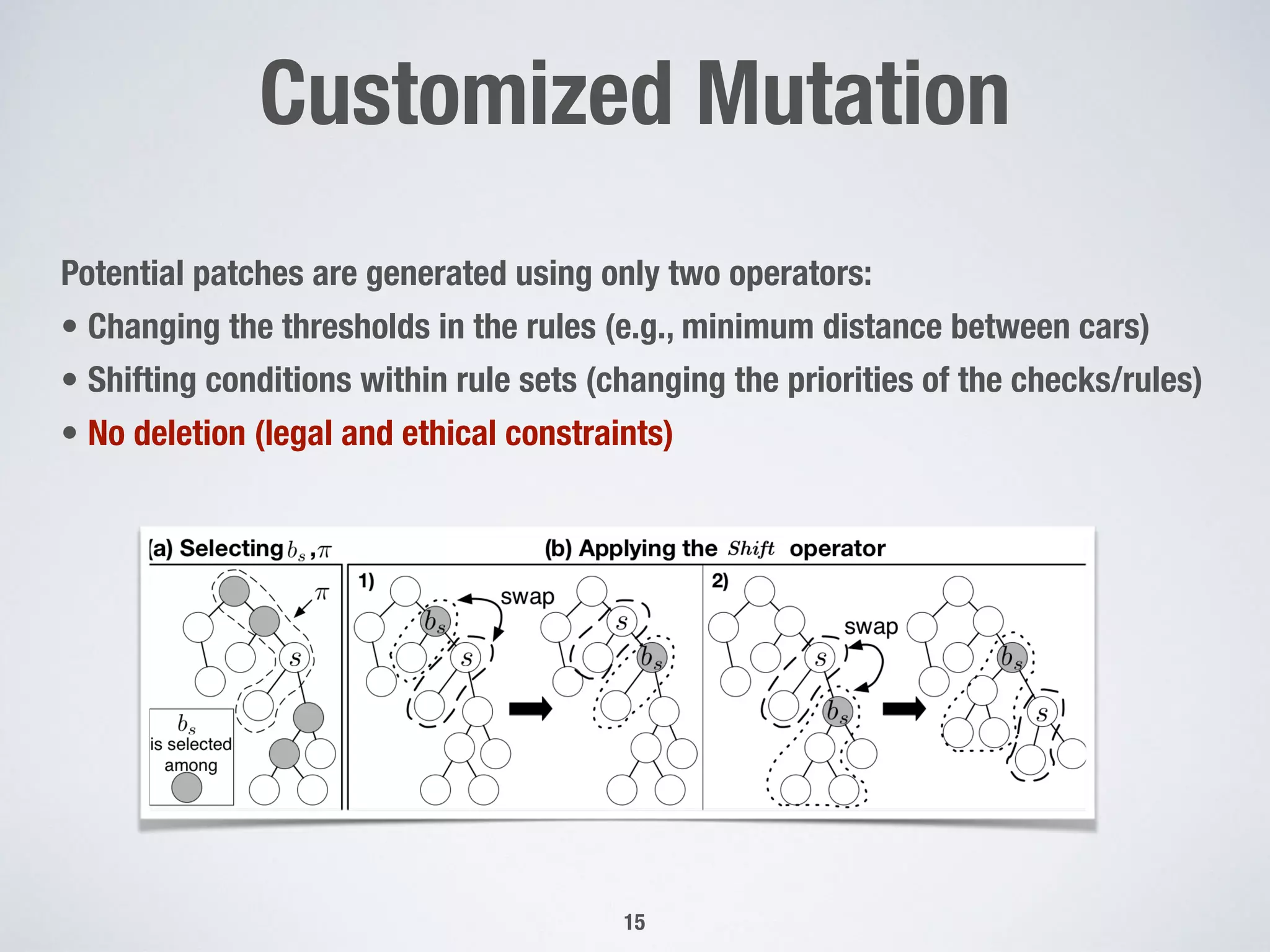 Customized Mutation
!15
Potential patches are generated using only two operators:
• Changing the thresholds in the rules (e.g., minimum distance between cars)
• Shifting conditions within rule sets (changing the priorities of the checks/rules)
• No deletion (legal and ethical constraints) Anon.
727
728
729
730
731
732
733
734
735
736
737
738
739
Figure 5: Illustrating the shift operator: (a) selecting bs and
path , and (b) applying the shift operator.
 