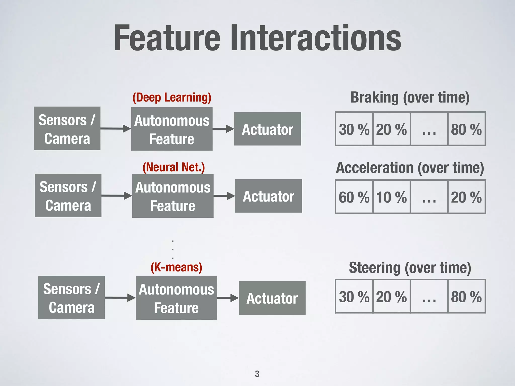 Feature Interactions
Sensors /
Camera
Autonomous
Feature
Actuator
Braking (over time)
!3
Sensors /
Camera
Autonomous
Feature
Actuator
Sensors /
Camera
Autonomous
Feature
Actuator
.
.
.
30 % 20 % … 80 %
Acceleration (over time)
60 % 10 % … 20 %
Steering (over time)
30 % 20 % … 80 %
(Deep Learning)
(Neural Net.)
(K-means)
 