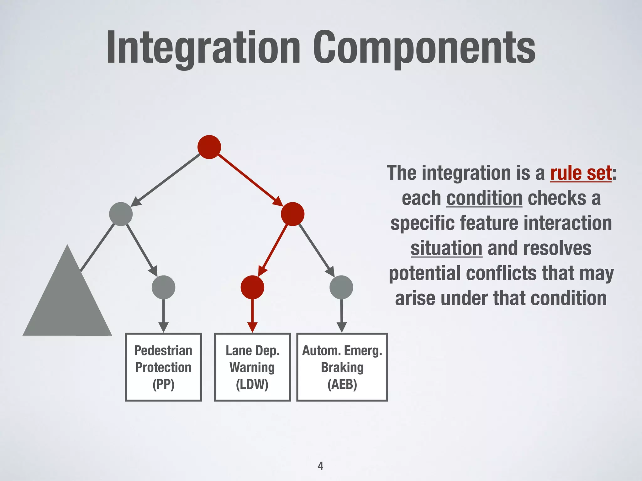 Integration Components
!4
Pedestrian
Protection
(PP)
Autom. Emerg.
Braking
(AEB)
Lane Dep.
Warning
(LDW)
The integration is a rule set:
each condition checks a
speciﬁc feature interaction
situation and resolves
potential conﬂicts that may
arise under that condition
 