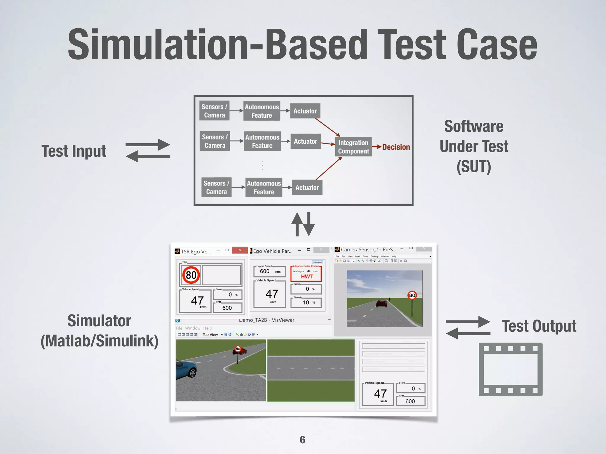 Simulation-Based Test Case
Simulator
(Matlab/Simulink)
Test Input
Test Output
!6
Software
Under Test
(SUT)
 
