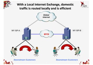 3
With a Local Internet Exchange, domestic
traffic is routed locally and is efficient
Global
Internet
Downstream Customers Downstream Customers
MY ISP-A MY ISP-B
MYIX
 
