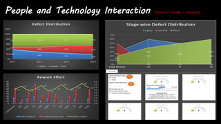 People and Technology Interaction [Control + Insight + Forecast]
40%
30% 25% 20%
10%
20% 30% 35%
50% 50% 45% 45%
0%
20%
40%
60%
80%
100%
120%
Dev.1 Dev.2 Dev.3 Dev.4
Defect Distribution
Logical Cosmetic GUI
30%
60%
50%
40%
50%
0% 0% 0%
20%
40%
50%
60%
0%
10%
20%
30%
40%
50%
60%
70%
CODE REVIEW UT IT ST
Stage wise Defect Distribution
Logical Cosmetic Others
2.6
3.2
2.4
2.6
3.3
2.3
2.7
3.5
2.5
2.9
3.7
2.9
0.0
0.5
1.0
1.5
2.0
2.5
3.0
3.5
4.0
0
10
20
30
40
50
60
70
80
90
Rework Effort
No of Defects Rework Effort (Hrs) Effort / Defect
 