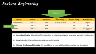 Feature Engineering
Process Artifact Developer Time Stamp Volume of Chg Nature of Chg
Development -3 Code # 1 Ms Y 20:30:15; 15/12/16 10% Logical
Review Code # 1 Mr X … 0% NA
Rework Code # 1 Ms Y … 20% 10% Cosmetic 210
Logical
Records
Features
 