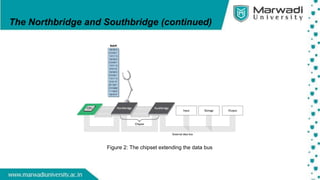 The Northbridge and Southbridge (continued)
Figure 2: The chipset extending the data bus
 