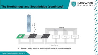 The Northbridge and Southbridge (continued)
• Figure 3: Every device in your computer connects to the address bus
 