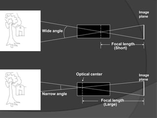 Wide angle
Narrow angle
Optical center
Image
plane
Image
plane
Focal length
Focal length
(Short)
(Large)
 