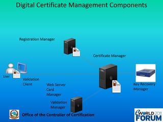 Digital Certificate Management Components6Registration ManagerCertificate ManagerUserValidation ClientKey Recovery ManagerWeb ServerCardManagerValidation Manager