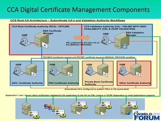 CCA Digital Certificate Management Components