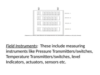 Field Instruments: These include measuring
instruments like Pressure Transmitters/switches,
Temperature Transmitters/switches, level
Indicators, actuators, sensors etc.
 