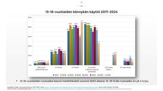 13-16-vuotiaiden kännykän käyttö 2017-2024
Datalähde: DNA:n koululaistutkimus, 2017-2024, uusin: https://corporate.dna.fi/medialle/dnan-tutkimukset/koululaistutkimus-2024 (kuva: Harto Pönkä, 4.6.2024)
Lisää nuorten ruutuaikaongelmasta: https://harto.wordpress.com/2023/12/12/suomalaisnuorilla-on-massiivinen-ruutuaikaongelma-mutta-pisa-tulokset-johtuvat-siita-vain-osittain/
11
 13-16-vuotiaiden ruutuaika kasvoi merkittävästi vuonna 2023 aikana. N. 35 %:illa ruutuaika on yli 4 h/pv.
 