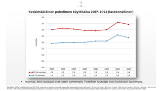 Keskimääräinen puhelimen käyttöaika 2017-2024 (laskennallinen)
Datalähde: DNA:n koululaistutkimus, 2017-2024. Lukemat on laskettu antamalla vastauksille laskennallinen kesto (alle tunti = 30 min, 1-2 tuntia = 90 min, 2-4 tuntia = 180 min, yli 4 tuntia = 240 min, 4-6 tuntia = 300 min, yli
6 tuntia = 360 min) ja painottamalla kestoja vastausten %-osuuksien mukaan. Vuoden 2023 nousua selittää osittain silloin kyselyyn lisätyt vaihtoehdot ”2-4 tuntia” ja ”yli 6 tuntia”. Kuva: Harto Pönkä, 4.6.2024
12
 Huomaa, että vastaajat ovat lasten vanhempia. Todelliset ruutuajat ovat luultavasti suurempia.
 