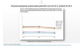 Kouluterveyskysely: pojista pelaa päivittäin noin 40-45 %, tytöistä 15-20 %
Lähde: THL, 21.9.2013, Kouluterveyskysely,
https://www.julkari.fi/bitstream/handle/10024/147274/Nuorten%20arki%20Kouluterveyskysely%202023%20Tilastoraportti%2051_2023.pdf?sequence=1&isAllowed=y
14
 Pelaaminen on ollut lievässä laskussa.
 