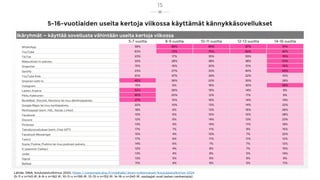 5-16-vuotiaiden useita kertoja viikossa käyttämät kännykkäsovellukset
Lähde: DNA, koululaistutkimus 2024, https://corporate.dna.fi/medialle/dnan-tutkimukset/koululaistutkimus-2024
(5-7-v n=143 IP, 8-9-v n=162 IP, 10-11-v n=195 IP, 12-13-v n=152 IP, 14-16-v n=240 IP, vastaajat ovat lasten vanhempia)
15
 